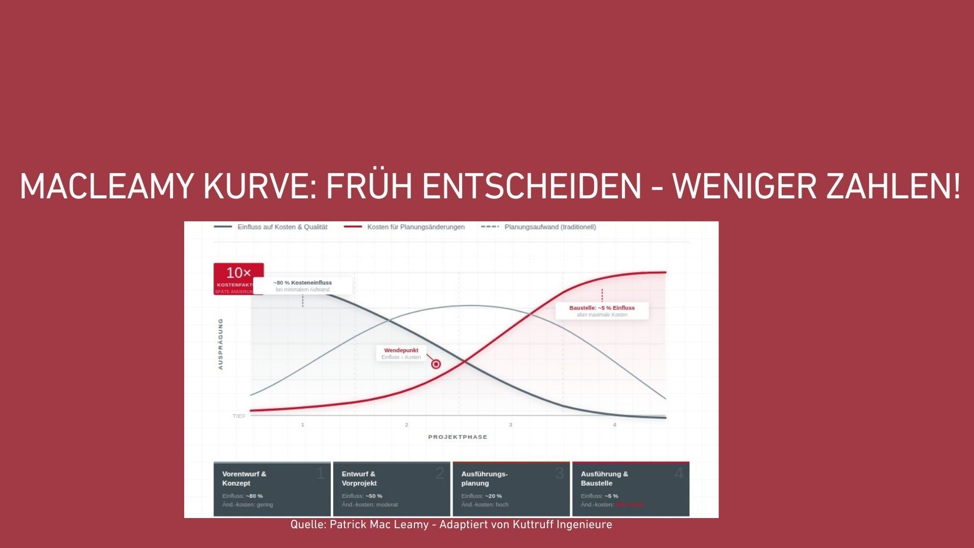 MacLeamy-Kurve-Schluessle-zum-Baukosten-senken